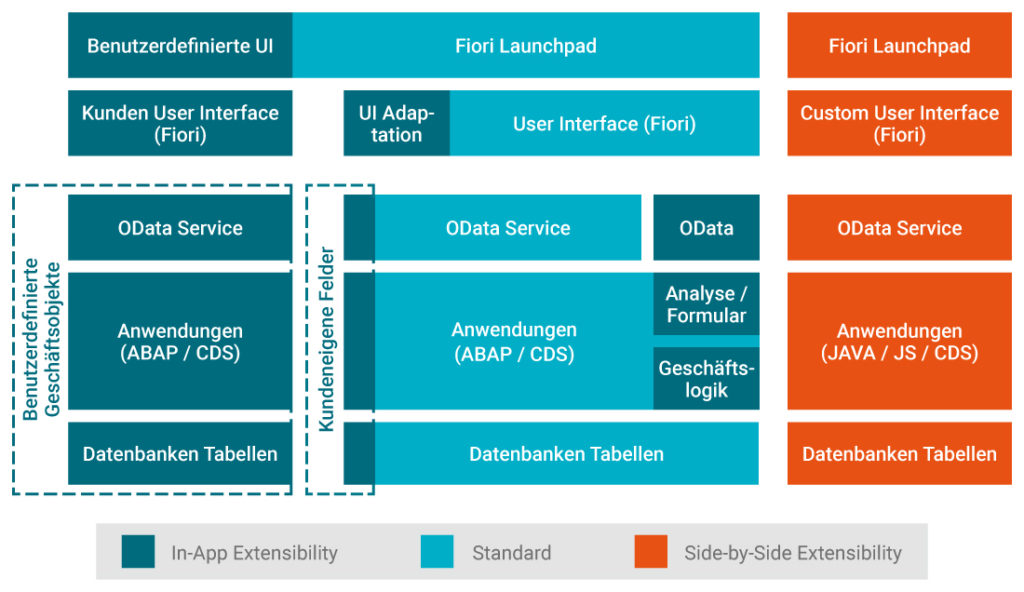 SAP Fiori Apps Erweiterung