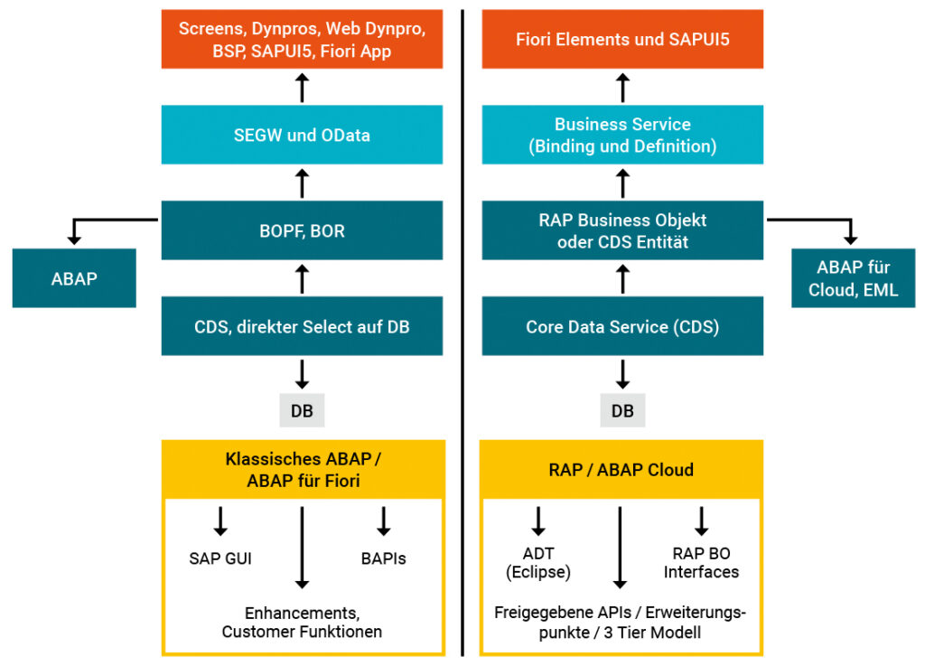 Unterschiede klassische ABAP und RAP / ABAP Cloud